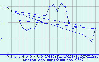 Courbe de tempratures pour Moleson (Sw)