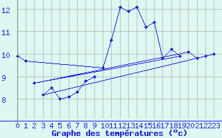 Courbe de tempratures pour Chieming