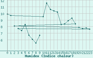 Courbe de l'humidex pour Terschelling Hoorn