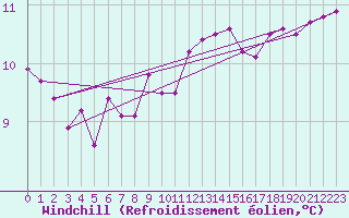 Courbe du refroidissement olien pour Cap de la Hague (50)