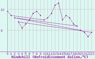 Courbe du refroidissement olien pour Waidhofen an der Ybbs