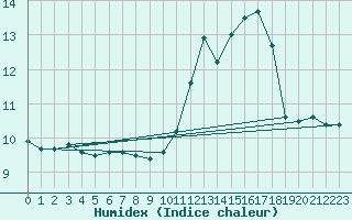 Courbe de l'humidex pour Lemberg (57)