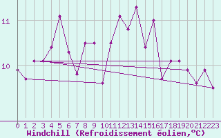 Courbe du refroidissement olien pour Dourbes (Be)