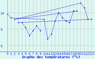 Courbe de tempratures pour Brignogan (29)