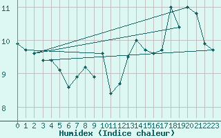 Courbe de l'humidex pour Brignogan (29)