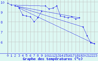 Courbe de tempratures pour Bad Hersfeld