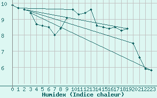 Courbe de l'humidex pour Bad Hersfeld