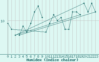 Courbe de l'humidex pour Milford Haven