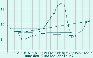 Courbe de l'humidex pour Arcen Aws