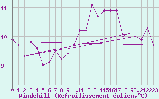 Courbe du refroidissement olien pour Bernires-sur-Mer (14)