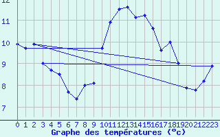 Courbe de tempratures pour Ile du Levant (83)