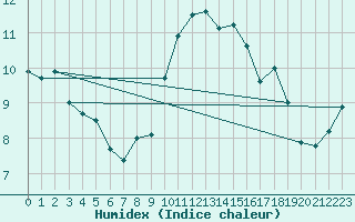 Courbe de l'humidex pour Ile du Levant (83)