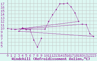 Courbe du refroidissement olien pour Argentan (61)