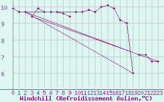Courbe du refroidissement olien pour Trawscoed
