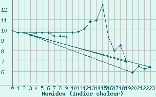 Courbe de l'humidex pour Ile de Groix (56)