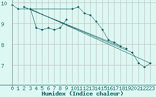 Courbe de l'humidex pour Cherbourg (50)