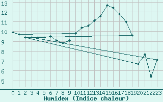 Courbe de l'humidex pour Troyes (10)