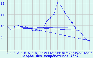 Courbe de tempratures pour Kernascleden (56)