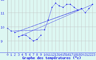 Courbe de tempratures pour Grenoble/agglo Le Versoud (38)