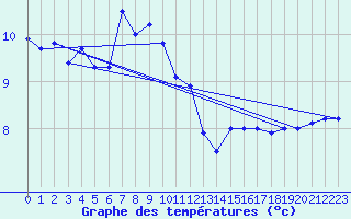 Courbe de tempratures pour Feuerkogel