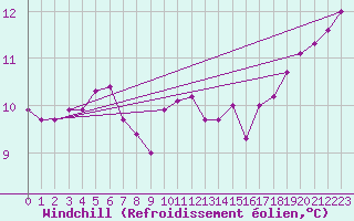 Courbe du refroidissement olien pour Ile d