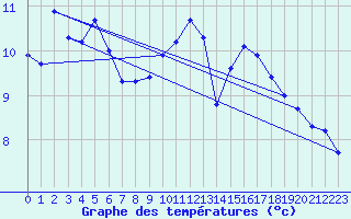 Courbe de tempratures pour Meiningen