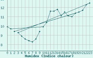 Courbe de l'humidex pour Cap Gris-Nez (62)