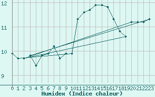 Courbe de l'humidex pour Corsept (44)