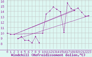 Courbe du refroidissement olien pour Saint-Yrieix-le-Djalat (19)