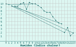 Courbe de l'humidex pour Sennybridge