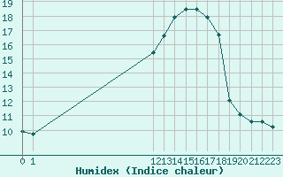 Courbe de l'humidex pour San Chierlo (It)