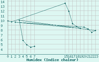 Courbe de l'humidex pour Viana Do Castelo-Chafe