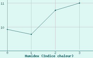 Courbe de l'humidex pour Saint-Paul-des-Landes (15)