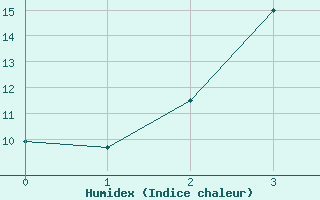 Courbe de l'humidex pour Kokkola Hollihaka