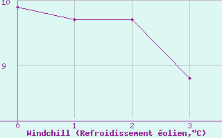 Courbe du refroidissement olien pour Engelberg