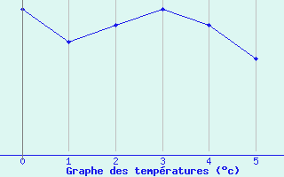 Courbe de tempratures pour Marcillac (19)