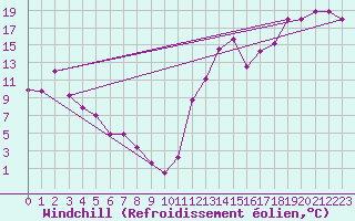 Courbe du refroidissement olien pour Berens River CS , Man.