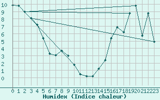 Courbe de l'humidex pour Henderickson