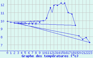 Courbe de tempratures pour Connaught Airport