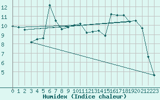 Courbe de l'humidex pour La Javie (04)