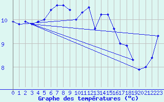 Courbe de tempratures pour la bouée 62113