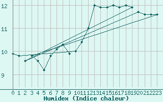 Courbe de l'humidex pour Ile d'Yeu - Saint-Sauveur (85)