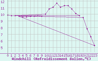 Courbe du refroidissement olien pour Coulommes-et-Marqueny (08)