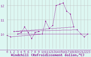 Courbe du refroidissement olien pour Guidel (56)