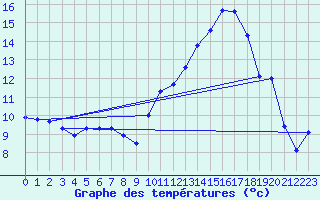 Courbe de tempratures pour ole Viabon (28)