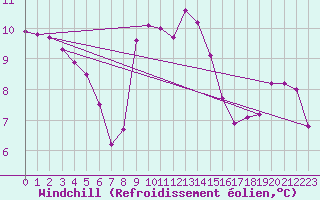 Courbe du refroidissement olien pour Hohrod (68)