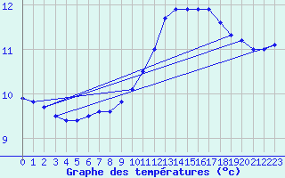 Courbe de tempratures pour Angers-Marc (49)
