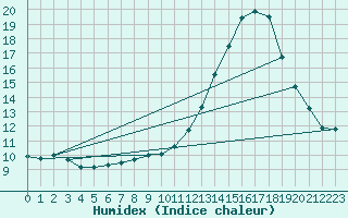 Courbe de l'humidex pour Guidel (56)