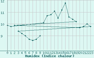 Courbe de l'humidex pour Chteauroux (36)