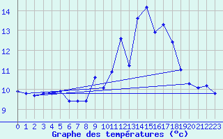 Courbe de tempratures pour Kleiner Feldberg / Taunus